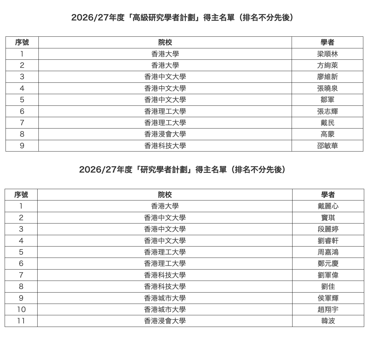 研資局202627獲資助名單